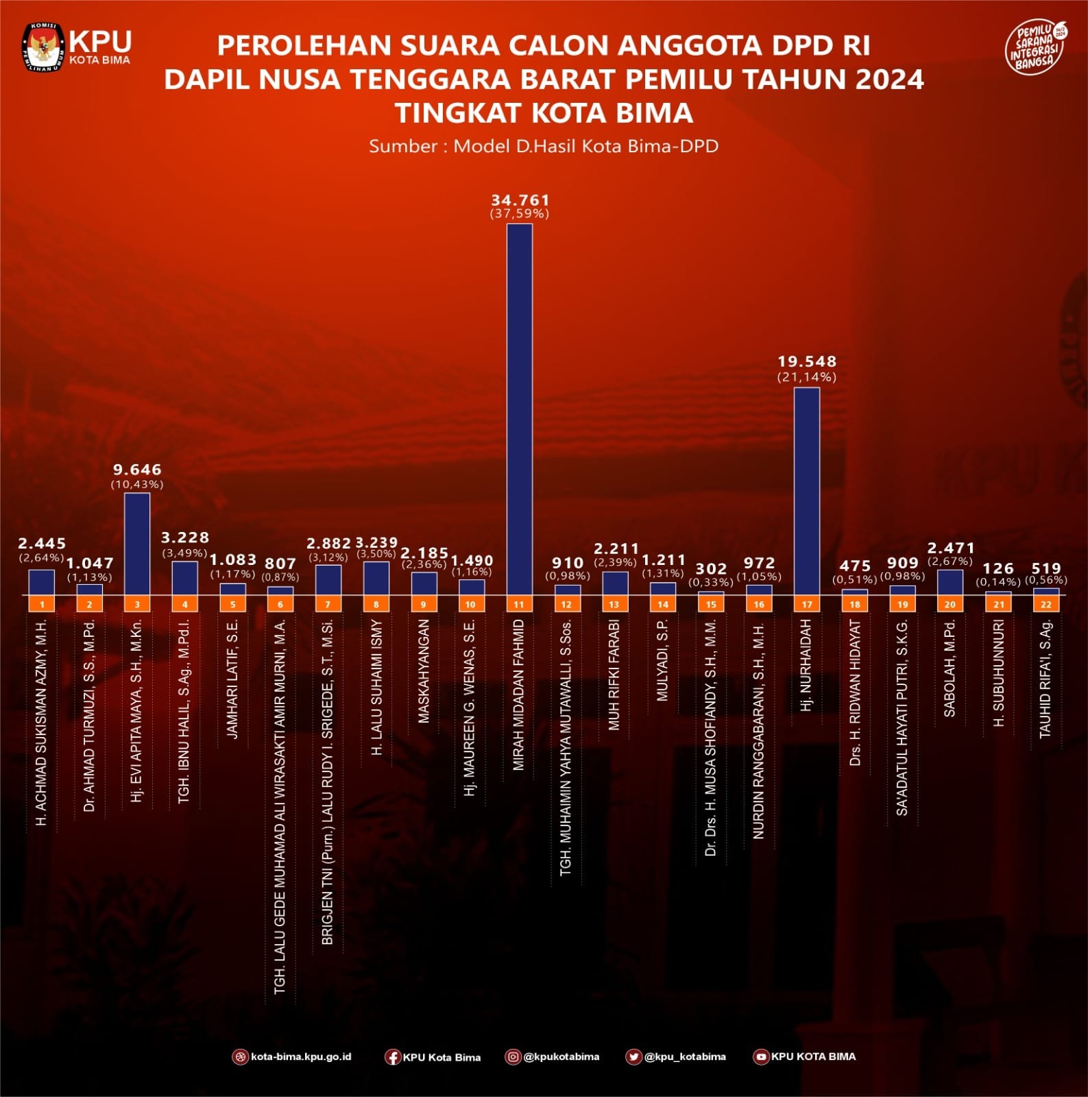 HASIL PEMILU 2024 ANGGOTA DPD RI